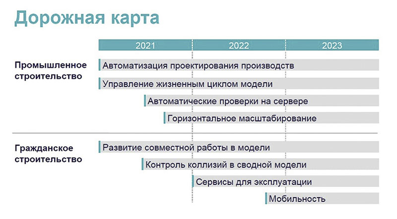 Рис. 7. Дорожная карта развития BIM-комплекса АСКОН до 2023 года