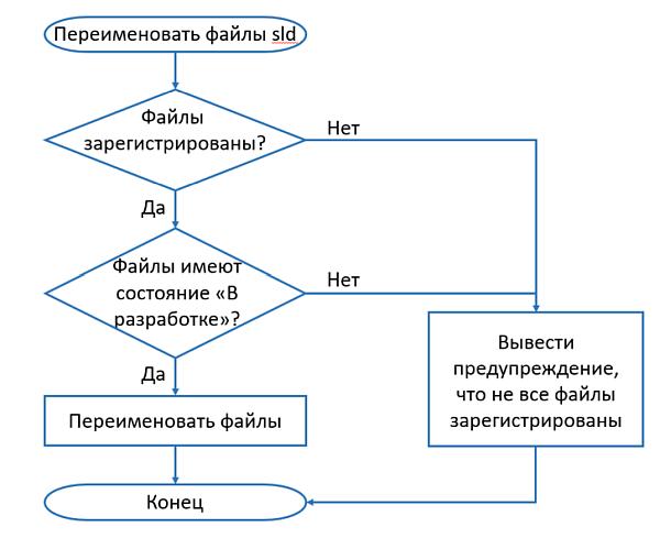 Рис. 2. Блок-схема работы учебного сценария