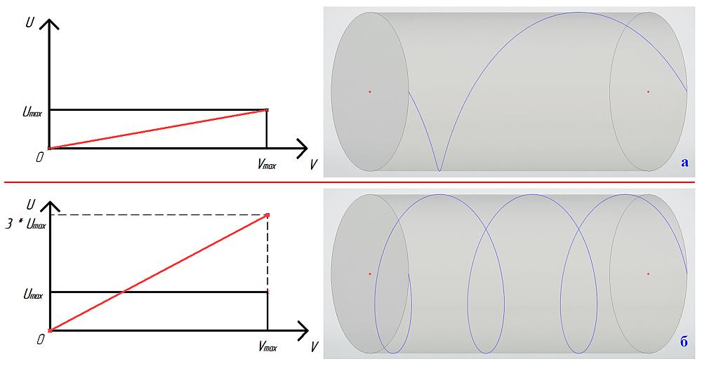 Рис. 4. Спиральный путь в UV-параметрах (слева) и в трехмерном пространстве (справа)