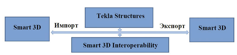 Рис. 1. Схема интеграции Tekla Structures — Smart 3D