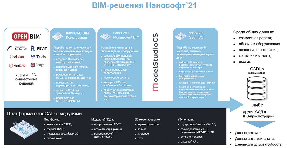 Рис. 1. Концепция BIM-решений компании «Нанософт»