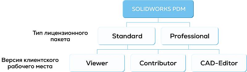 Рис. 6. Типы лицензионных пакетов и версии клиентских рабочих мест для каждого пакета SOLIDWORKS PDM