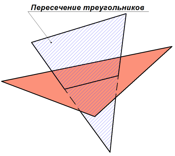 Рис. 4. Ошибка в геометрии сетки, вызванная пересечением треугольников 