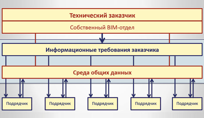 Схема общей организации BIM на инвестиционном строительном проекте под руководством технического заказчика