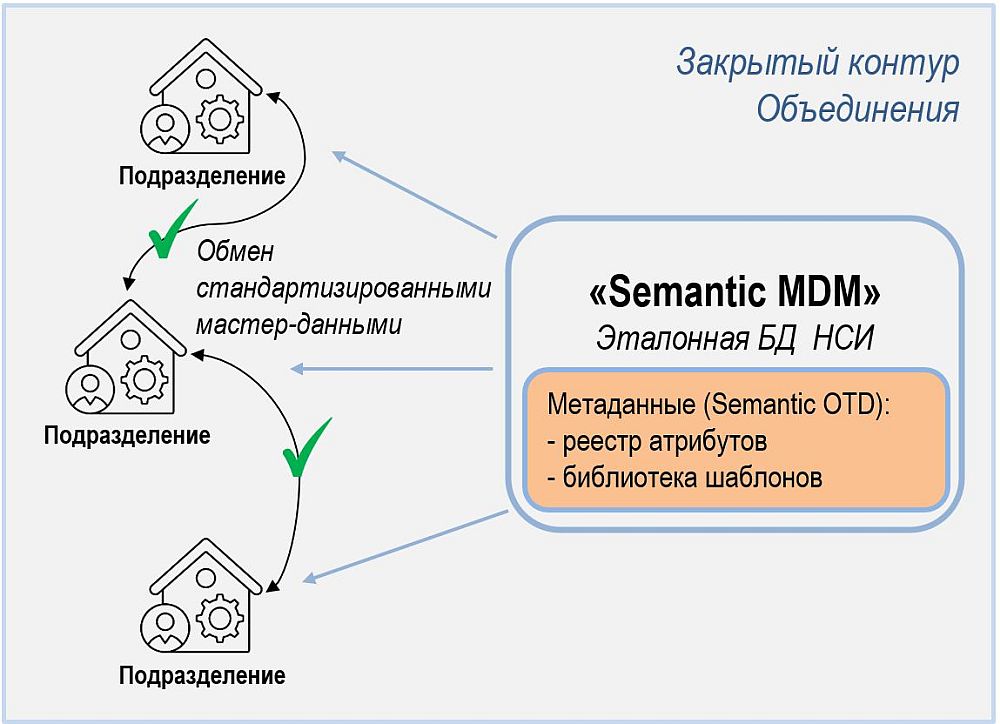 Рис. 3. Централизованное управление мастер-данными в среде корпоративной MDM-системы Объединения