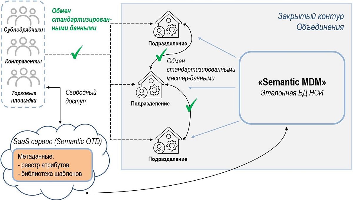 Рис. 5. Облачный SaaS-сервис «Semantic OTD» по управлению метаданными корпоративной MDM