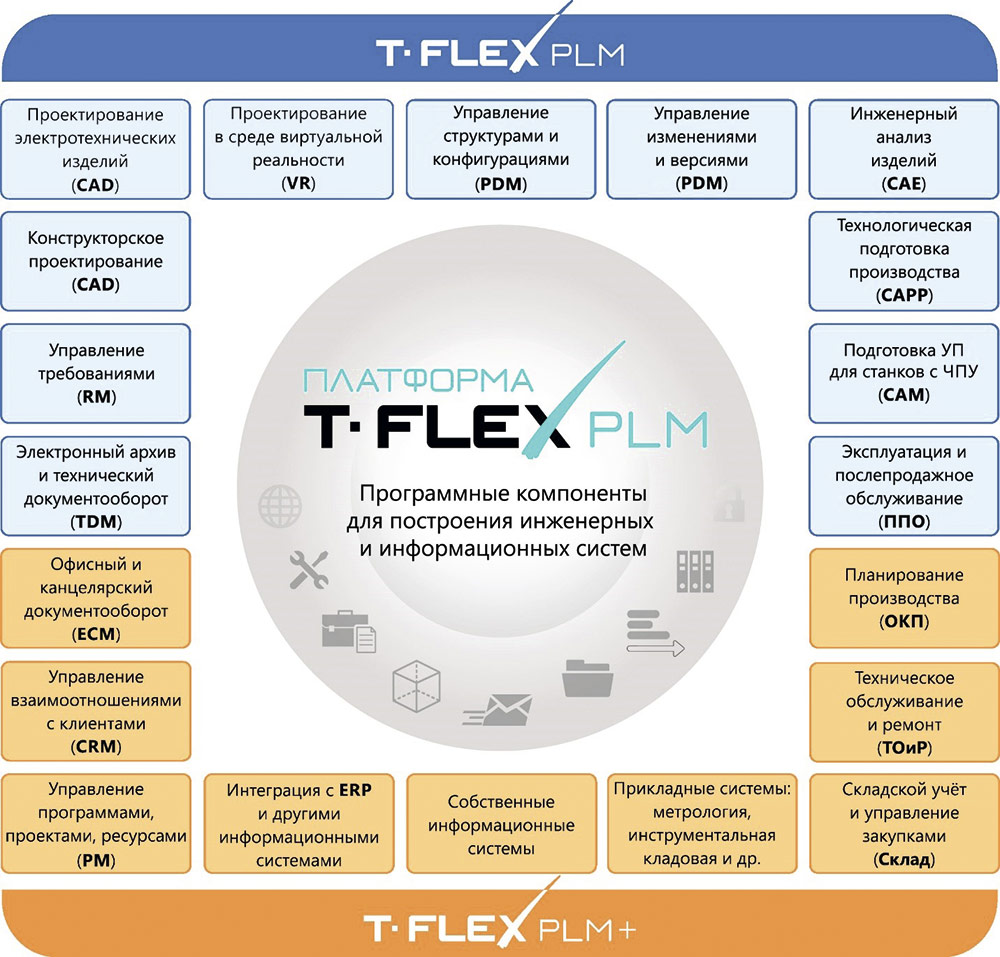 Рис. 13. Схема комплекса T-FLEX PLM, 2016 год
