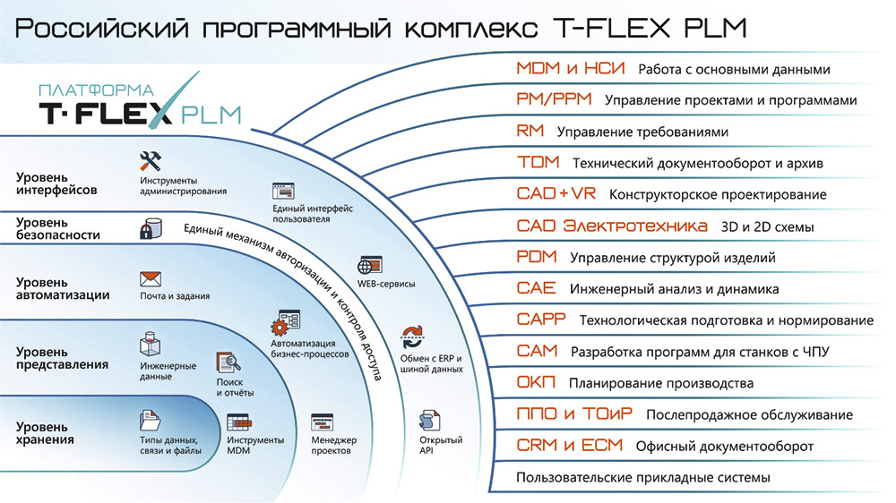 Рис. 22. Схема российского программного комплекса T-FLEX PLM 2022
