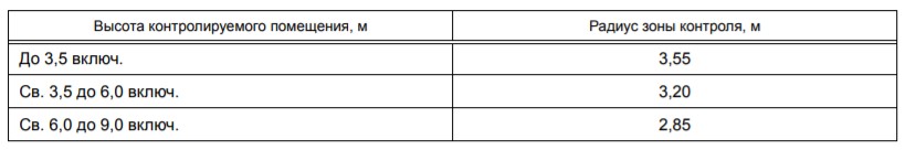 Рис. 1. Таблица значений радиусов зон контроля тепловых точечных ИП в зависимости от высоты контролируемого помещения