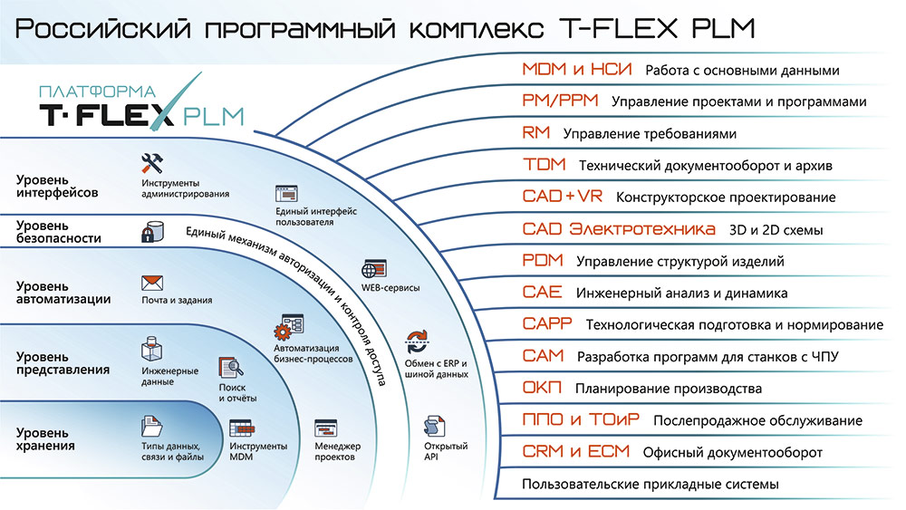 Рис. 1. Схема комплекса T-FLEX PLM