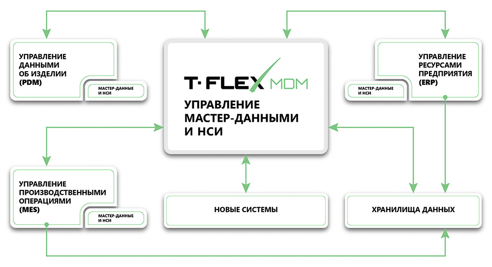 Рис. 8. Cхема работы системы T-FLEX MDM 