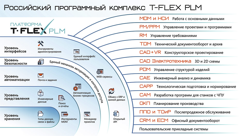 Рис. 2. Структура T-FLEX PLM