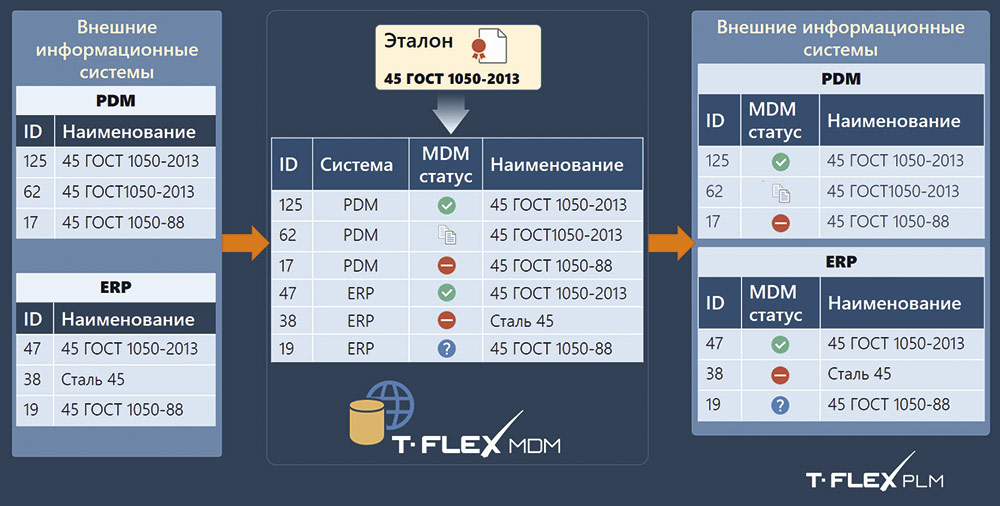Рис. 2. Процедура обработки данных в T-FLEX MDM