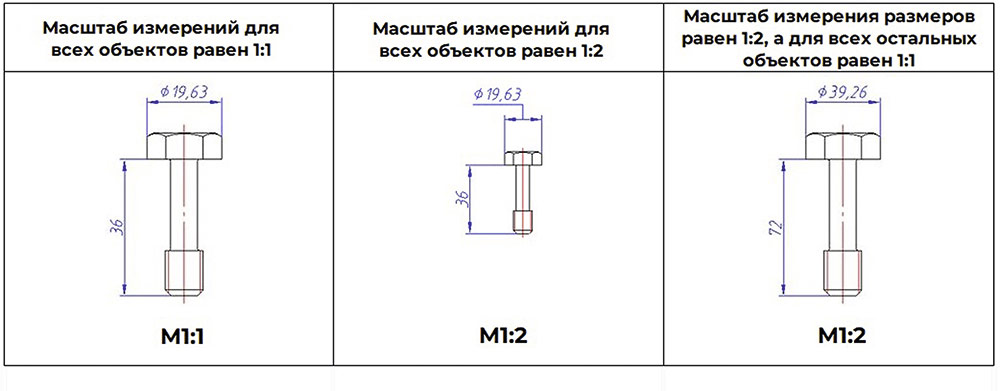 Рис. 7. Пример использования масштаба измерений 
и масштаба символов