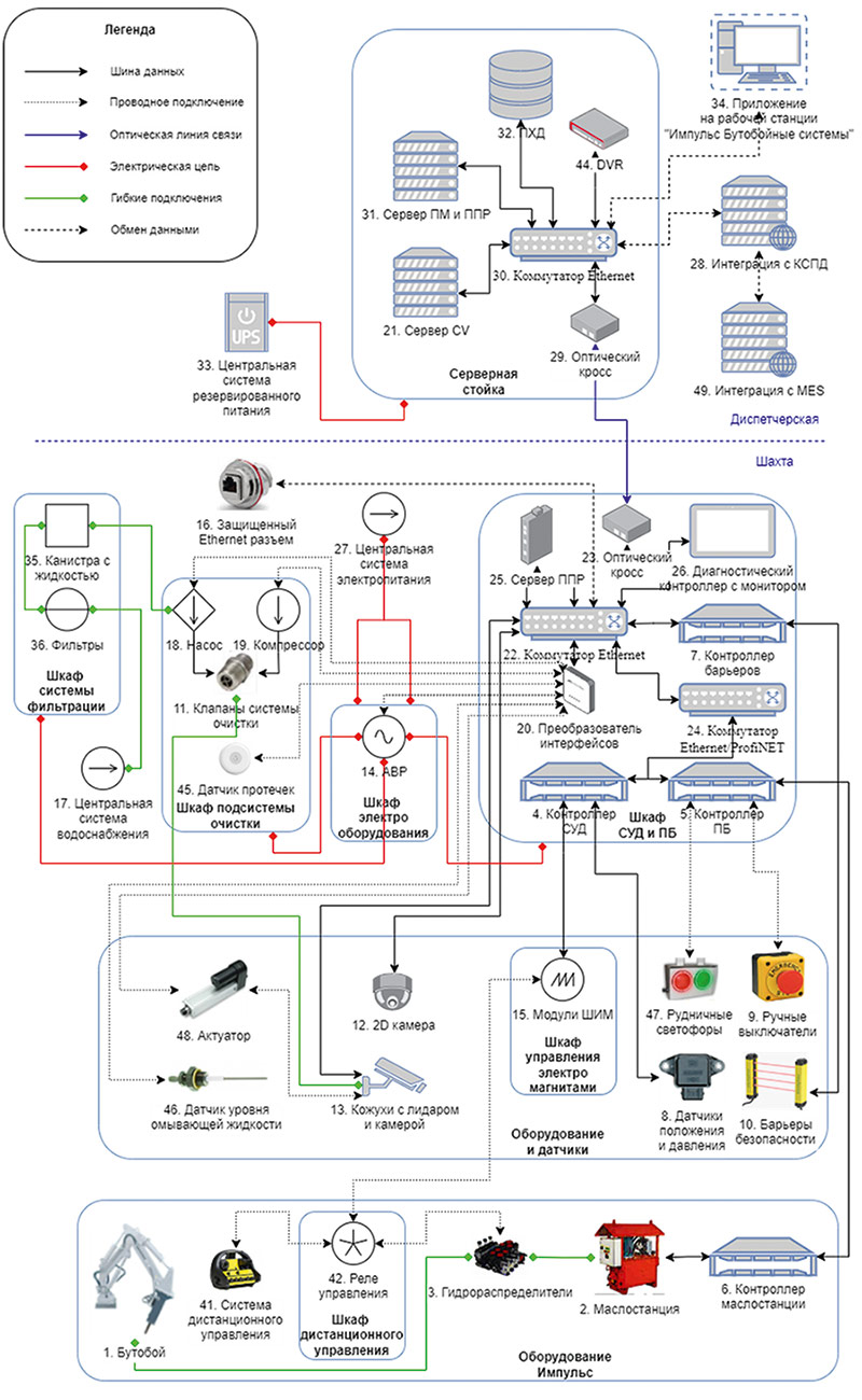 Рис. 4. Схема технологической инфраструктуры системы