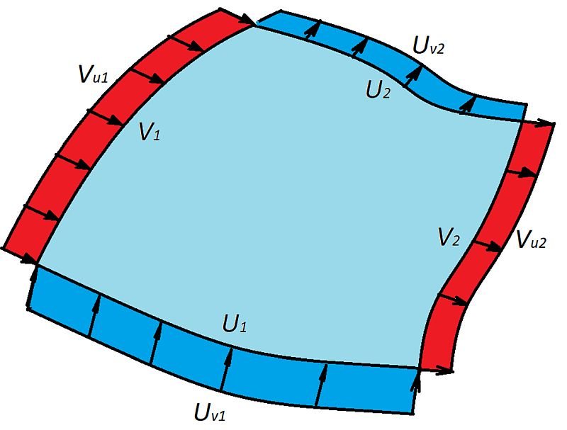 Рис. 4. Функции «потока» для патча поверхности
