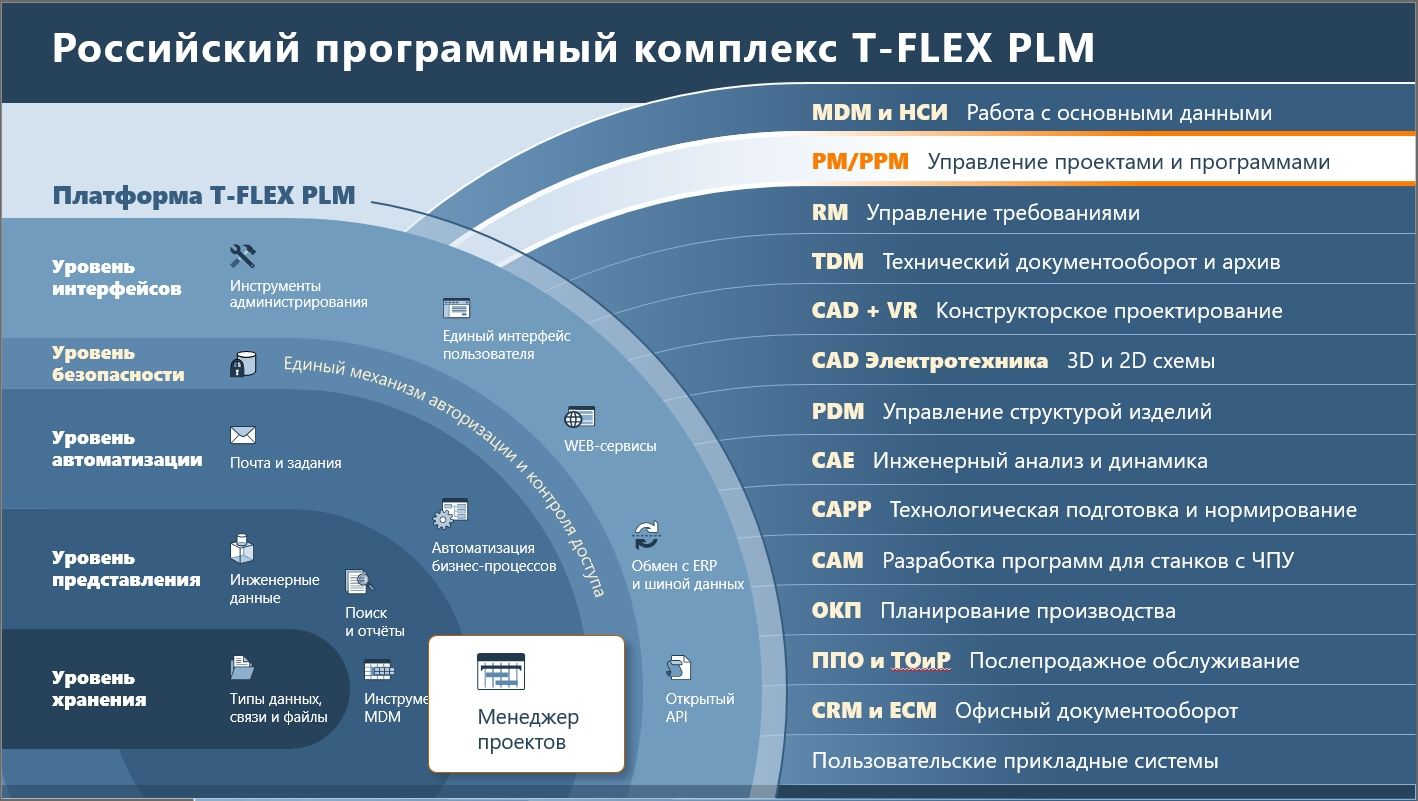 Рис. 1. Место «T-FLEX Управление проектами» в архитектуре платформы T-FLEX PLM 