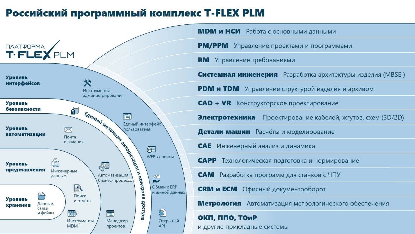 Рис. 3. Схема комплекса T-FLEX PLM 