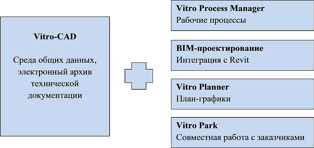 Рис. 2. Структура СОД Vitro-CAD в «Белоруснефть-Нефтехимпроект»