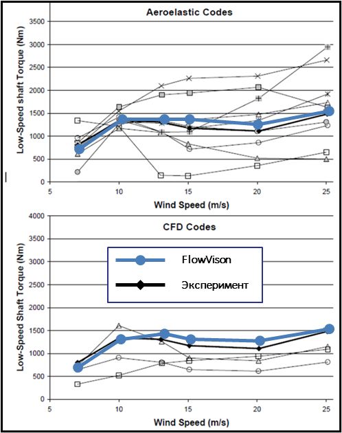Рис. 3. Геометрическая модель лопасти ветряка (а) и сравнение результатов моделирования во FlowVision и других CAE-пакетах с экспериментальными данными — зависимость крутящего момента от скорости набегающего потока (б)