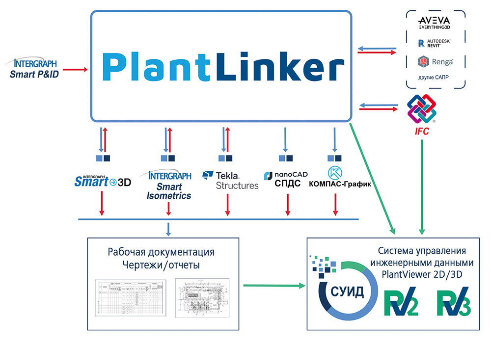 Рис. 8. Схема интеграции PlantLinker с внешними системами