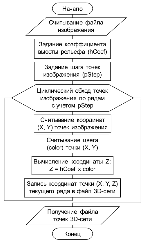 Рис. 5. Алгоритм модуля генерации файла данных для построения трехмерной поверхности на основе растрового изображения