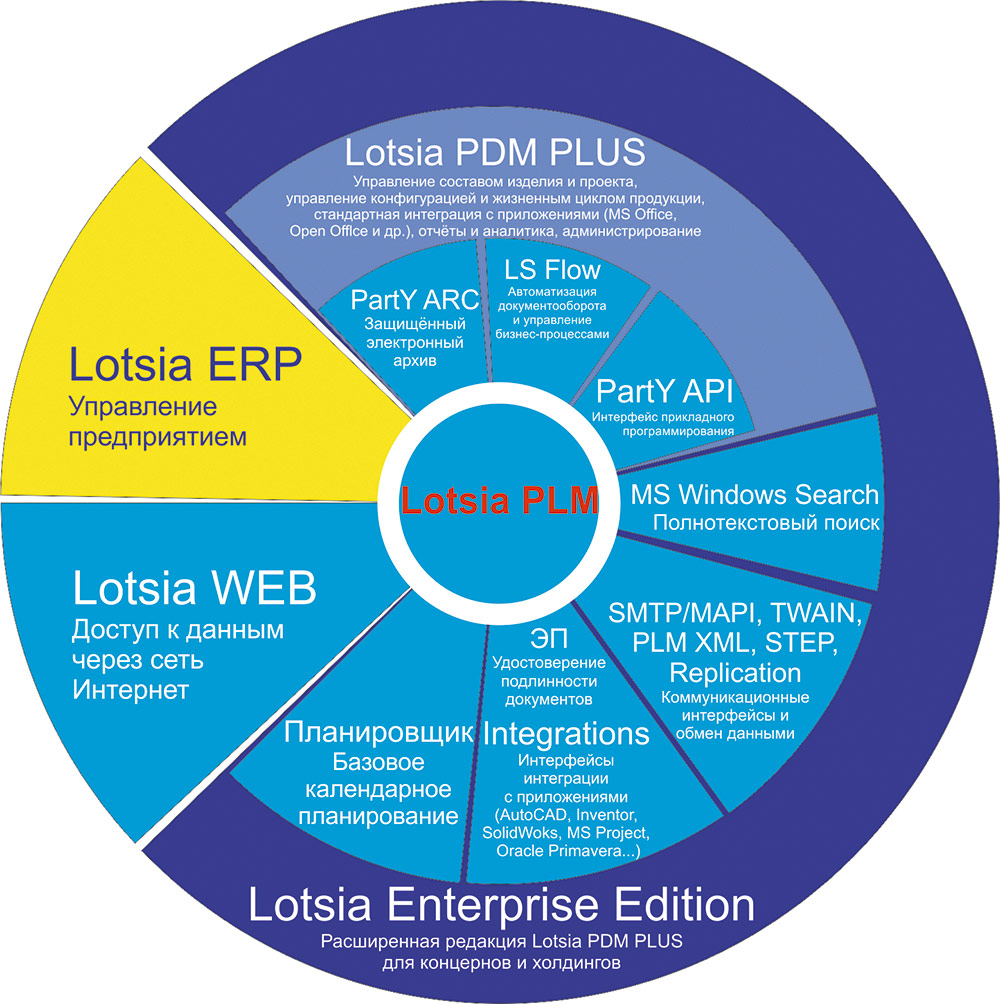Рис. 1. Основные компоненты решения Lotsia PLM