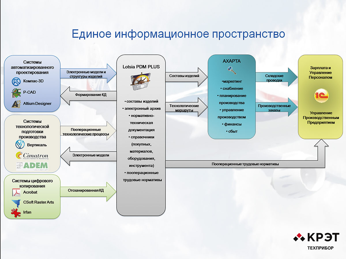 Рис. 7. Роль Lotsia PDM PLUS в едином информационном пространстве ПАО «ТЕХПРИБОР» 