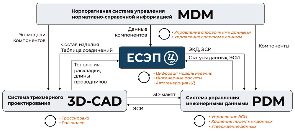 Рис. 1. Целевое представление места ЕСЭП в PLM-среде предприятия