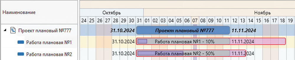 Рис. 13. Отображение прогнозных сроков с учетом процента выполнения работ на диаграмме Ганта