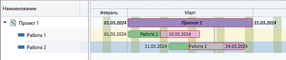 Рис. 14. Сравнение работ синхронизированных проектов на диаграмме в модуле управления проектами