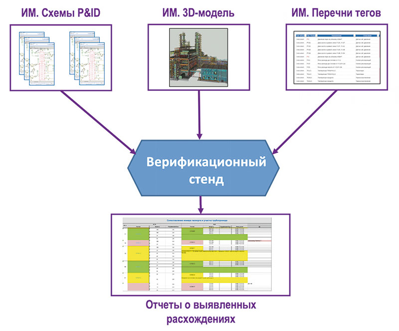 Рис. 3. Схема верификационного стенда