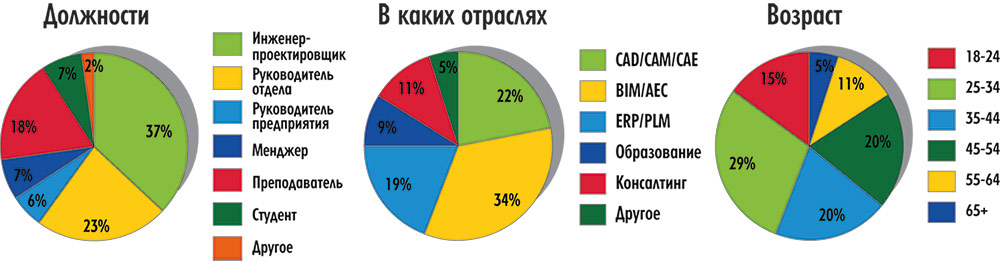 Рис. 1. Статистические данные о респондентах, принявших участие в опросе