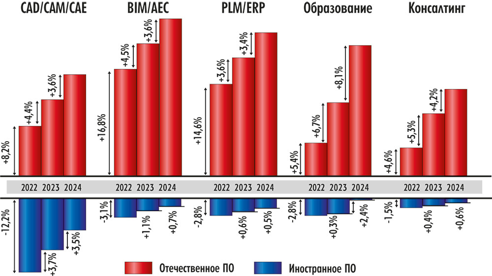 Рис. 2. Соотношение используемого отечественного ПО к иностранному