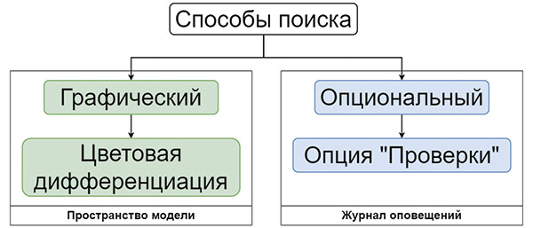 Рис. 6. Способы поиска ошибок построения систем