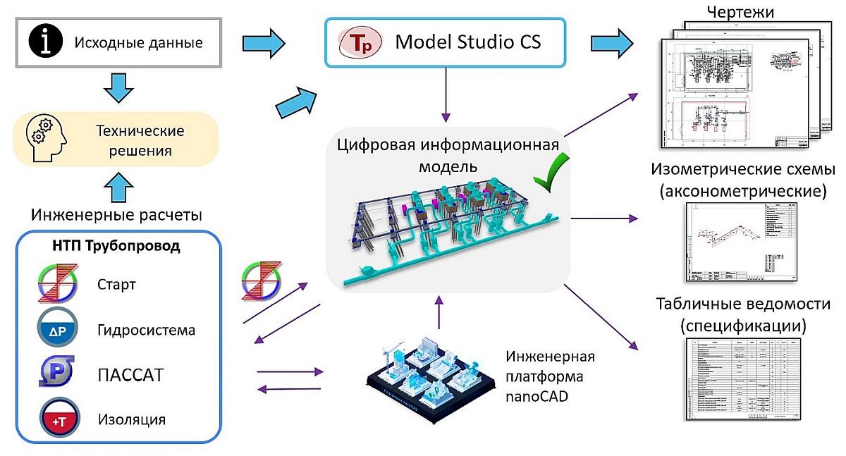 Рис. 2. Концепция совместной работы в nanoCAD, Model Studio CS и программах от НТП Трубопровод