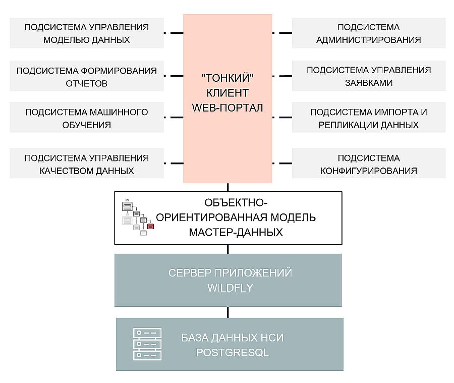 Рис. 1. Структура и состав подсистем программного комплекса «Semantic MDM»