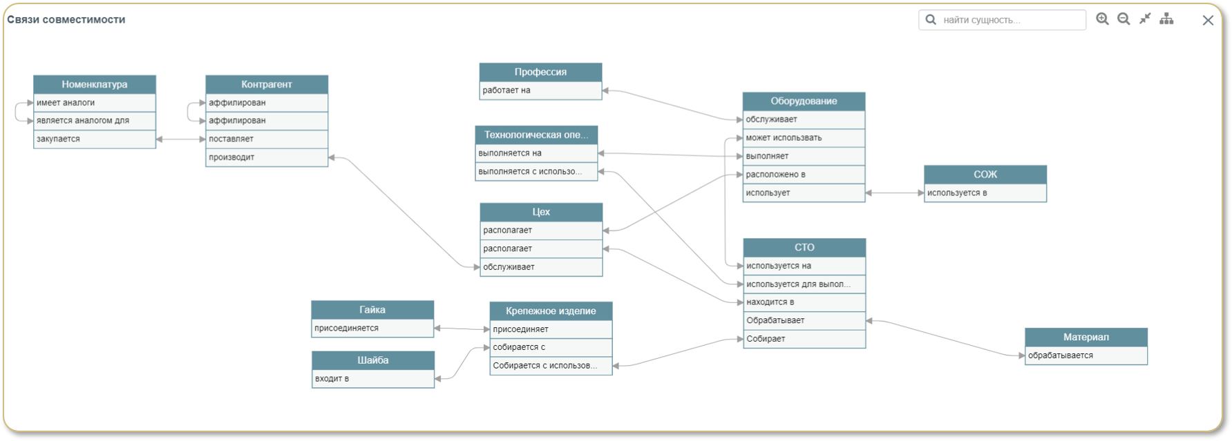 Рис. 3. Семантическая модель данных, реализованная в «Semantic MDM»