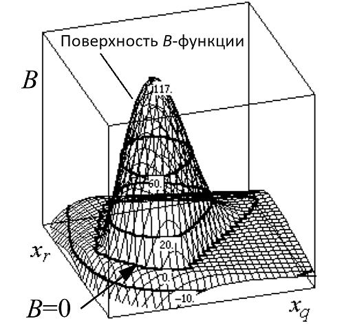 Рис. 2. Пример нахождения границы проекции (линия уровня B=0) 