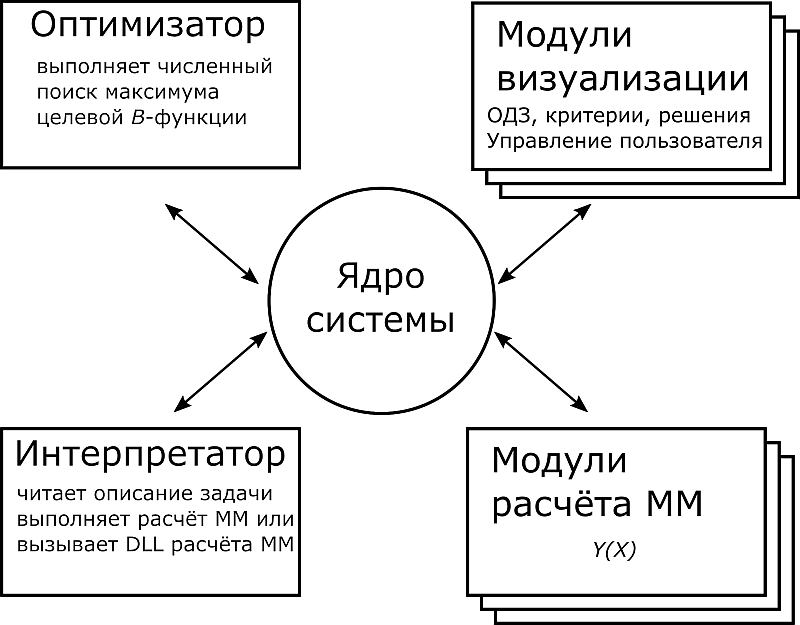 Рис. 3. Модульная структура системы IMAGE