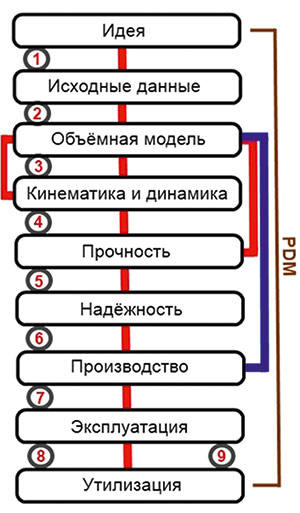 Рис. 1. Этапы моделирования двигателя