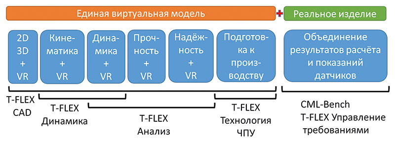 Рис. 2. Структура цифрового двойника изделия