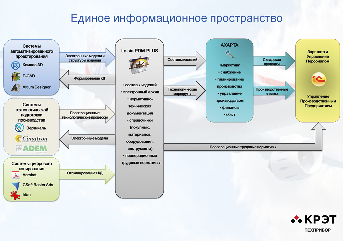 Рис. 5. Роль Lotsia PDM PLUS в едином информационном пространстве ПАО «ТЕХПРИБОР»