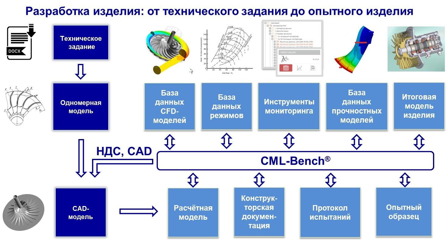 Рис. 1. Процесс создания цифрового двойника (Источник: ПИШ СПбПУ «Цифровой инжиниринг»)