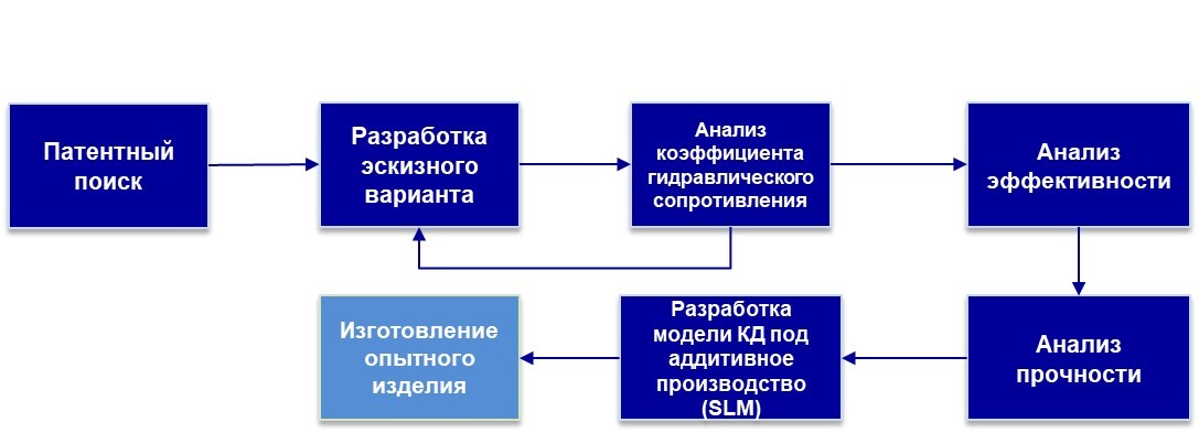 Рис. 5. Процесс разработки антидебризного фильтра (Источник: ПИШ СПбПУ «Цифровой инжиниринг»)