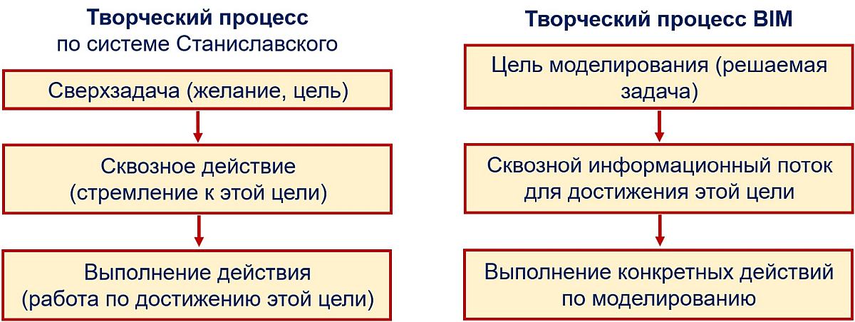 Согласно системе Станиславского, творческий процесс переживания актером роли разбивается на три уровня: сверхзадача, сквозное действие и выполнение действия. И хотя разговор про BIM у нас пойдет чуть позже, невозможно удержаться уже сейчас от сравнения этого процесса с не менее творческим процессом информационного моделирования