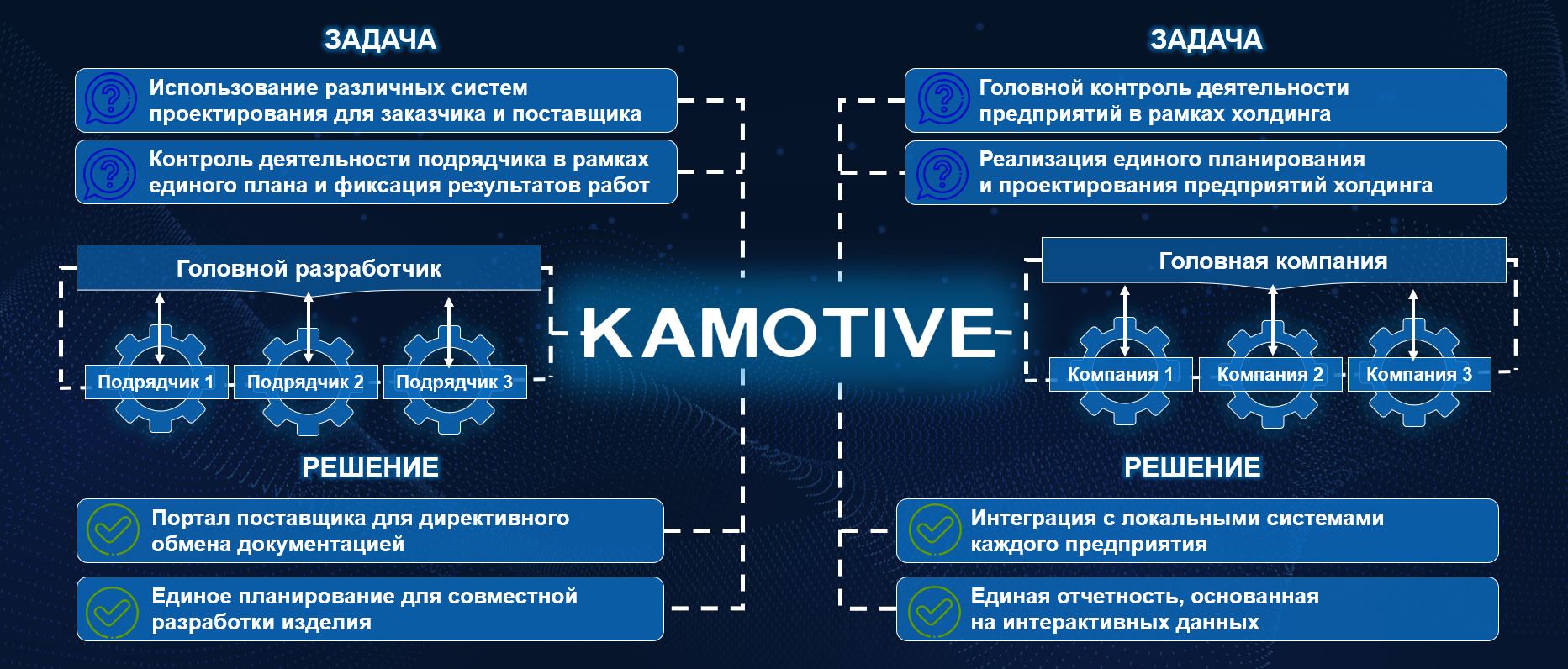 Рис. 1. ЦП Kamotive, решаемые задачи