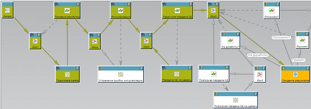 Рис. 7. Процесс согласования пакета передачи в Teamcenter