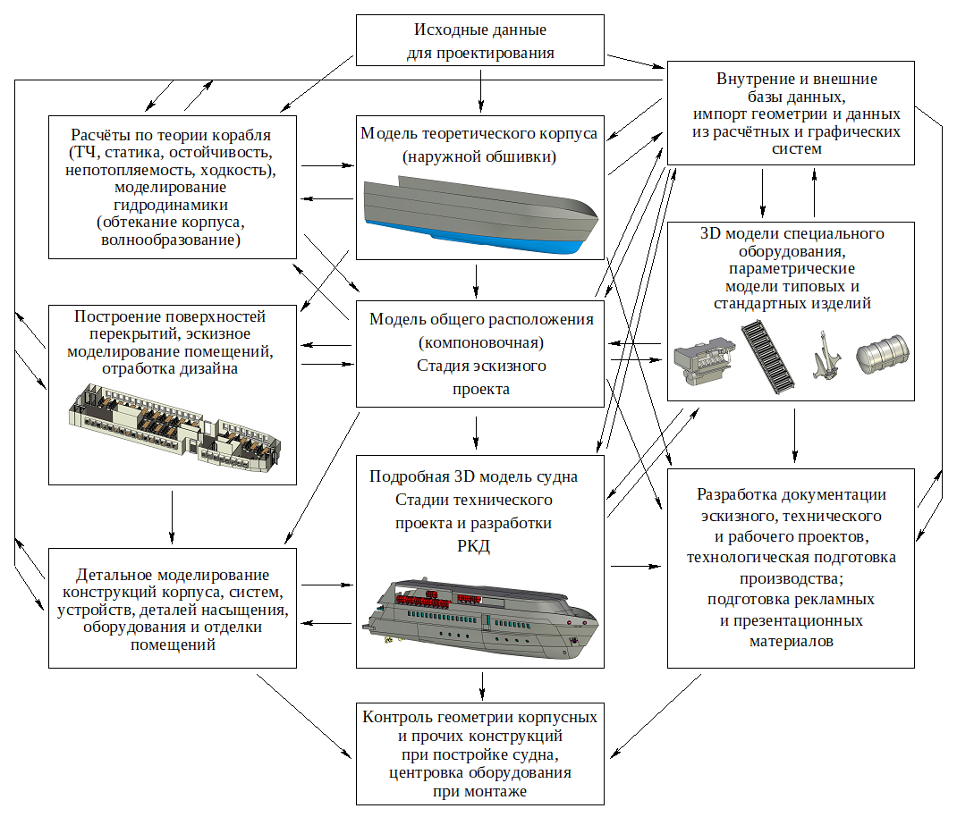Рис. 1. Структура проекта судна на основе 3D-модели