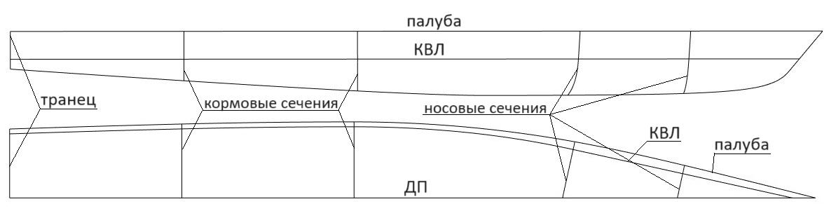 Рис. 3. Проекции кривых для построения поверхности обшивки